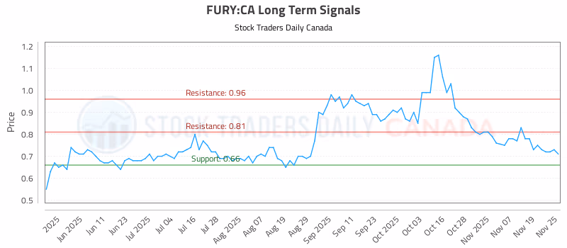 Stock Chart for FURY:CA