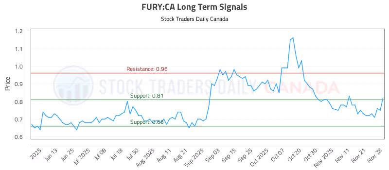 Stock Chart for FURY:CA