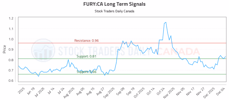 Stock Chart for FURY:CA