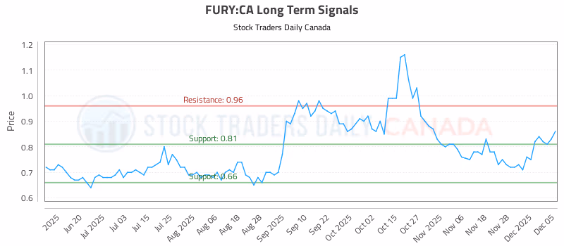 Stock Chart for FURY:CA