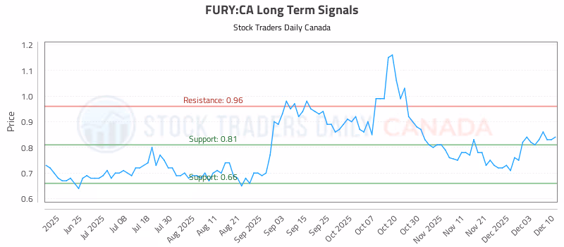 Stock Chart for FURY:CA