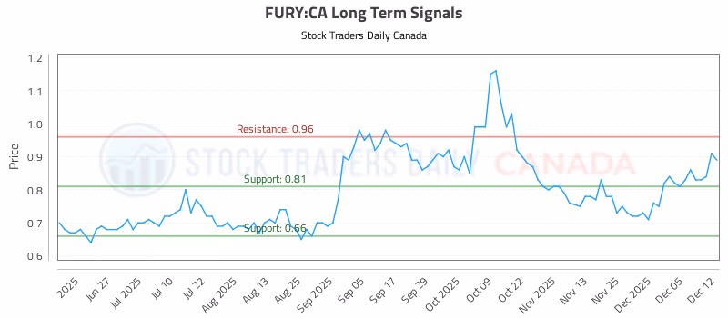 Stock Chart for FURY:CA