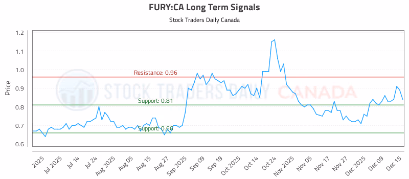 Stock Chart for FURY:CA
