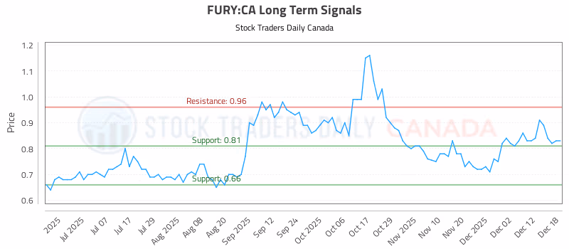 Stock Chart for FURY:CA