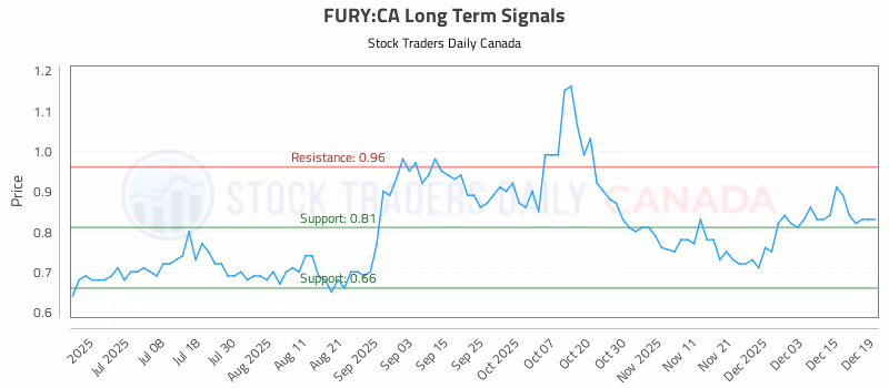 Stock Chart for FURY:CA