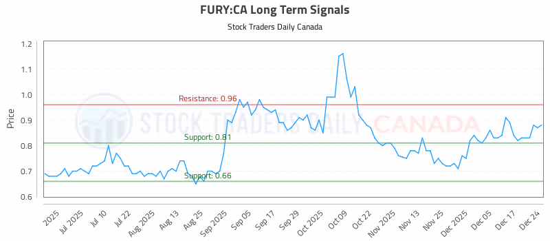 Stock Chart for FURY:CA