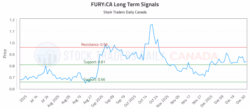 Stock Chart for FURY:CA