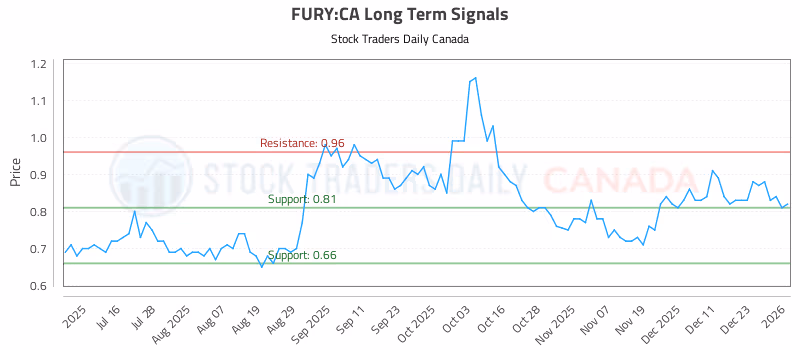 Stock Chart for FURY:CA