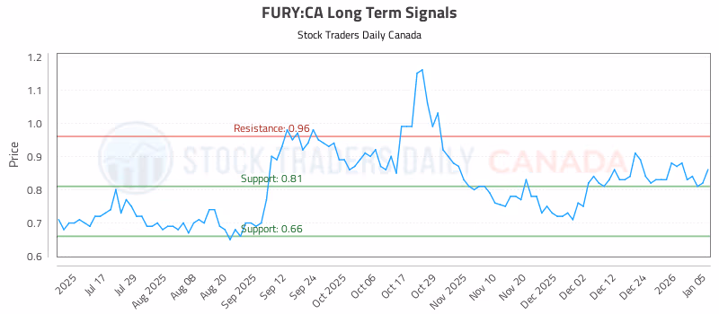 Stock Chart for FURY:CA