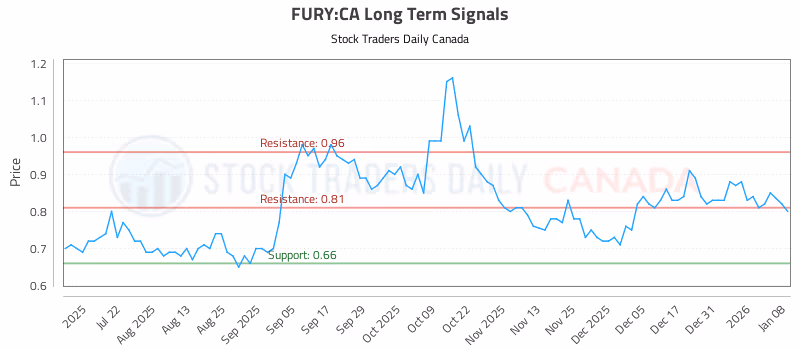 Stock Chart for FURY:CA