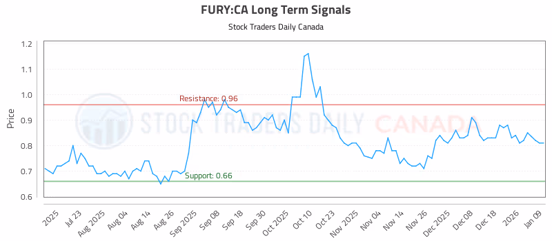 Stock Chart for FURY:CA