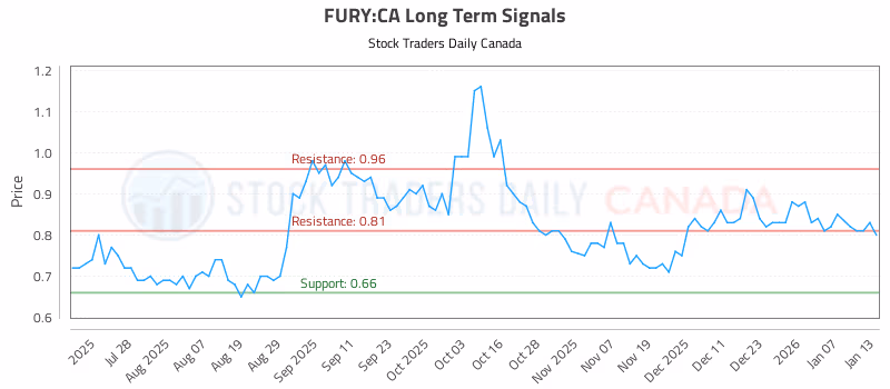 Stock Chart for FURY:CA