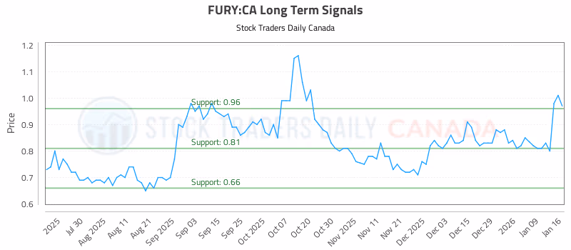 Stock Chart for FURY:CA
