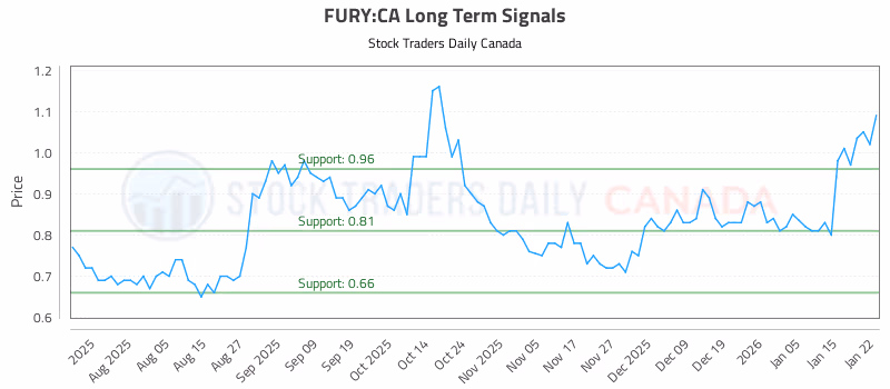 Stock Chart for FURY:CA