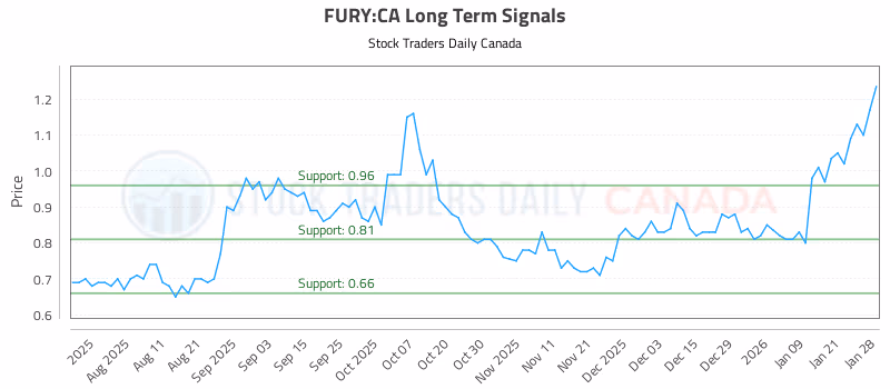 Stock Chart for FURY:CA