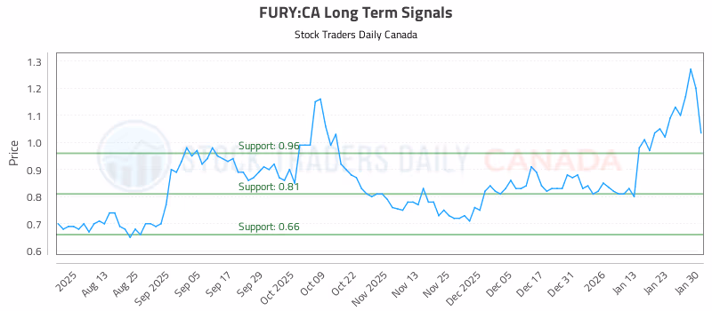 Stock Chart for FURY:CA