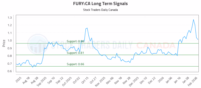 Stock Chart for FURY:CA