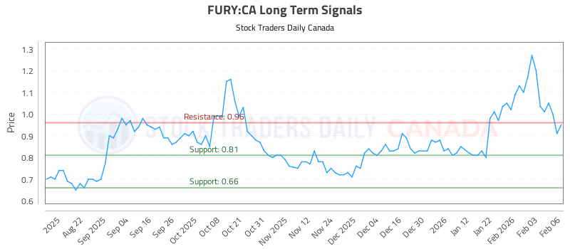 Stock Chart for FURY:CA