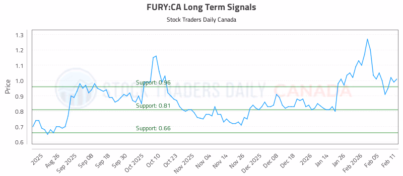 Stock Chart for FURY:CA