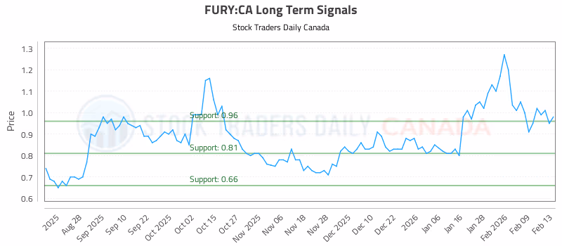 Stock Chart for FURY:CA