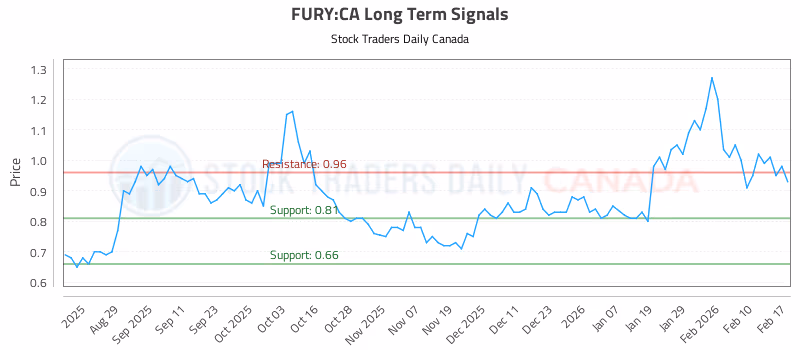 Stock Chart for FURY:CA