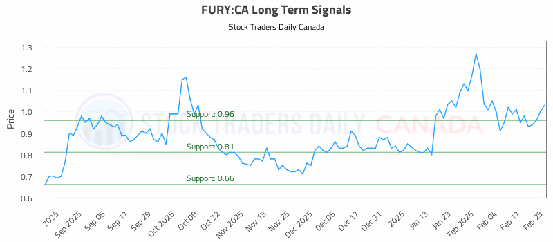 Stock Chart for FURY:CA