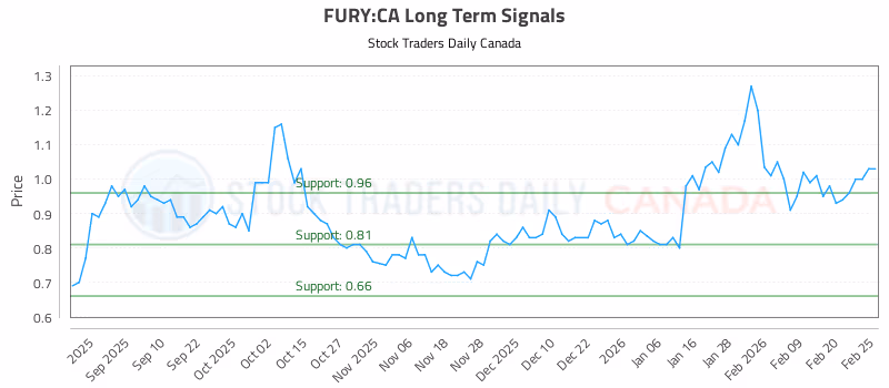 Stock Chart for FURY:CA