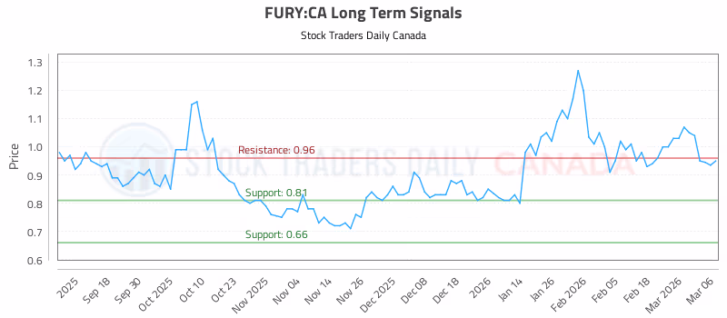 Stock Chart for FURY:CA
