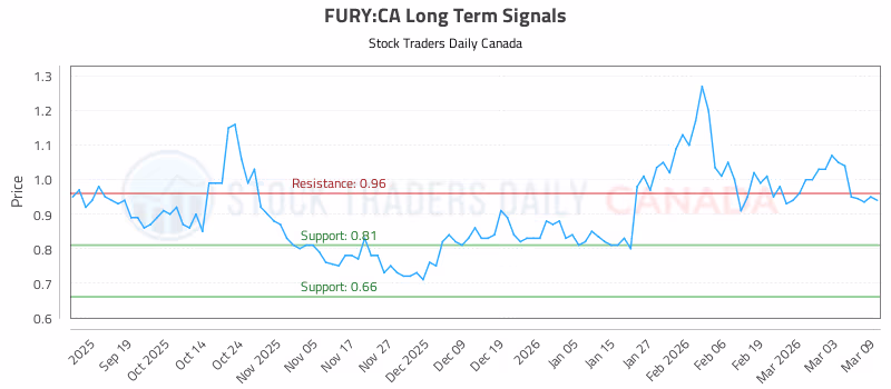 Stock Chart for FURY:CA