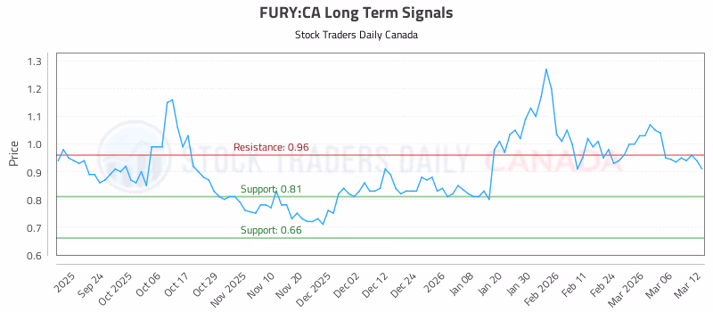 Stock Chart for FURY:CA