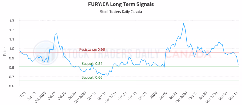 Stock Chart for FURY:CA