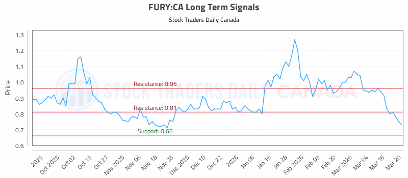 Stock Chart for FURY:CA