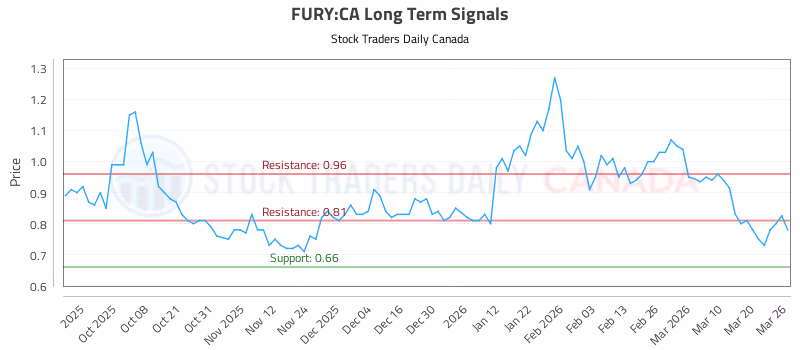 Stock Chart for FURY:CA
