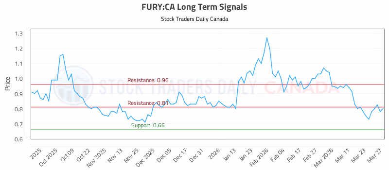 Stock Chart for FURY:CA