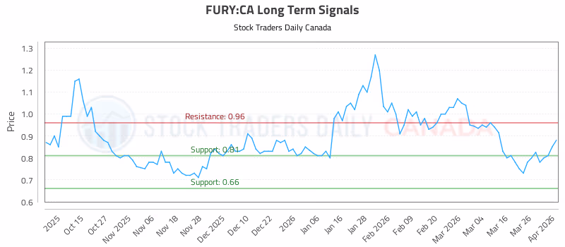 Stock Chart for FURY:CA