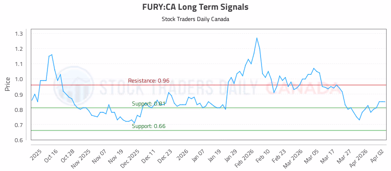 Stock Chart for FURY:CA