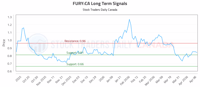 Stock Chart for FURY:CA