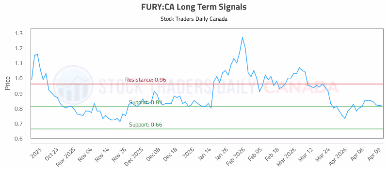 Stock Chart for FURY:CA