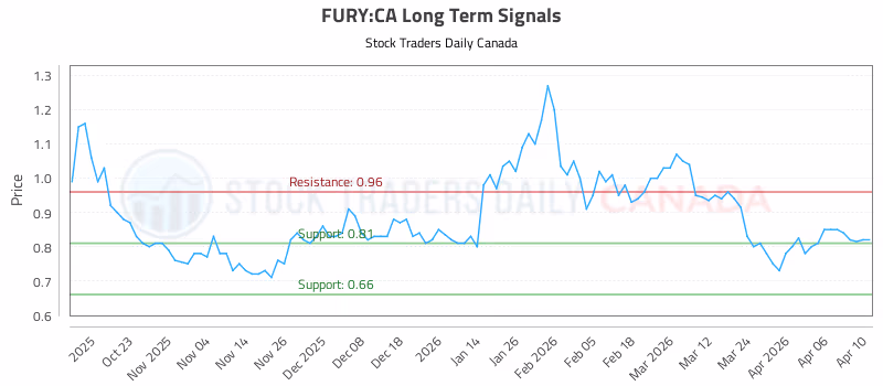 Stock Chart for FURY:CA