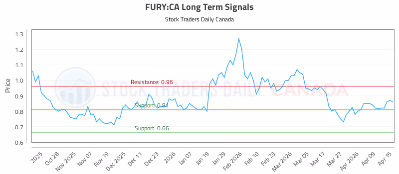 Stock Chart for FURY:CA