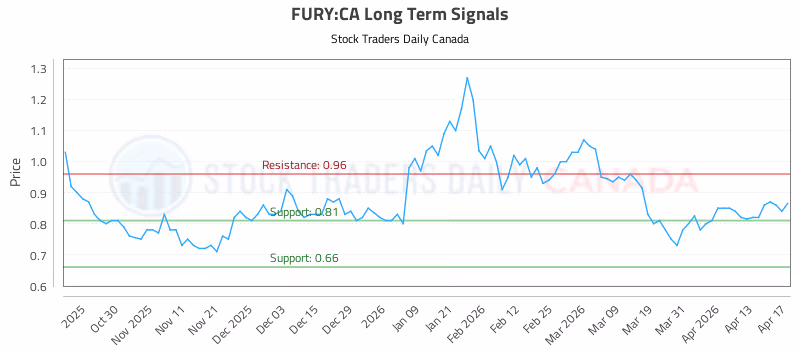 Stock Chart for FURY:CA