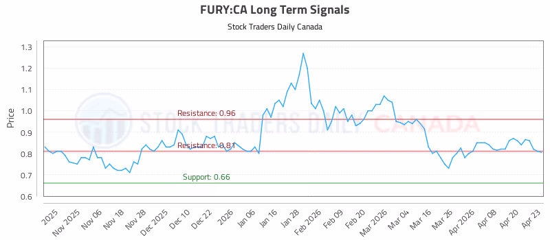 Stock Chart for FURY:CA