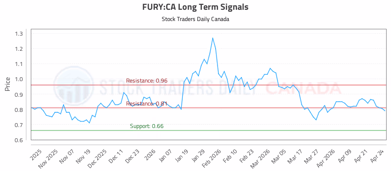 Stock Chart for FURY:CA