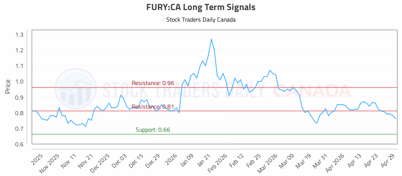 Stock Chart for FURY:CA