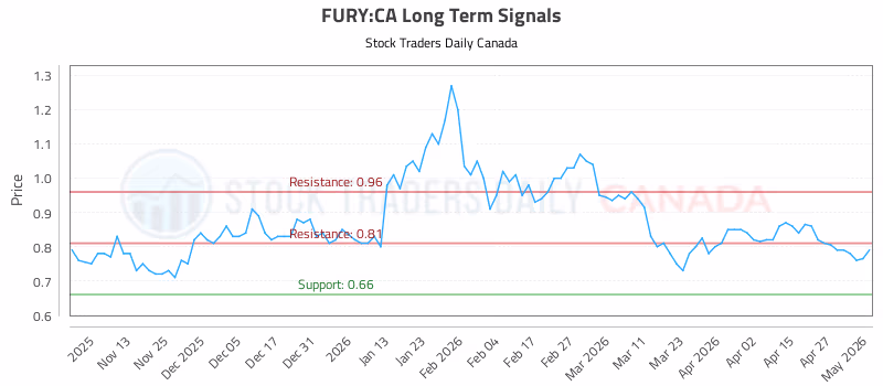 Stock Chart for FURY:CA