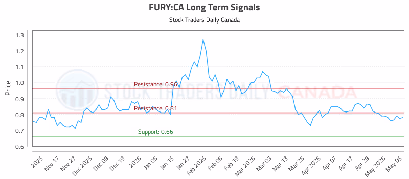 Stock Chart for FURY:CA