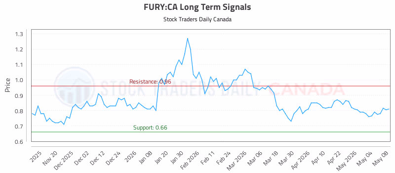 Stock Chart for FURY:CA