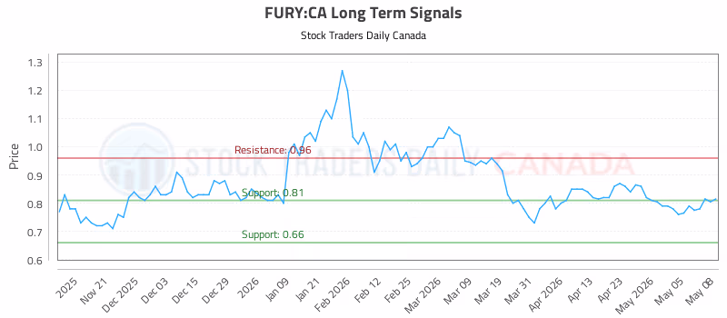 Stock Chart for FURY:CA
