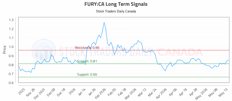 Stock Chart for FURY:CA