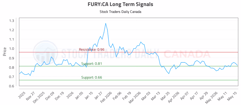 Stock Chart for FURY:CA